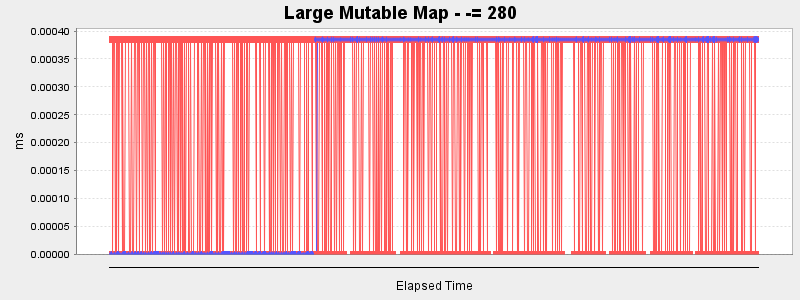 Large Mutable Map - -= 280